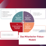 Eine Grafik, die das Mitarbeiter Fokus-Modell darstellt.